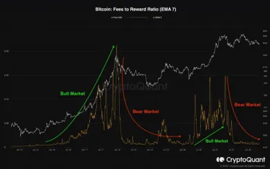 Fees to reward ratio Bitcoin