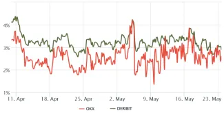 Bitcoin 3-mesačná anualizovaná futures prémia