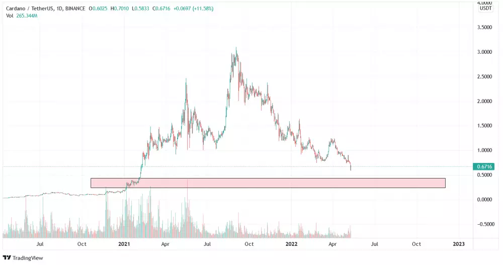 Graf: ADA/USD. 1D. Binance