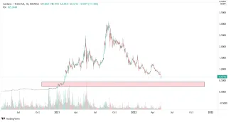 Graf: ADA/USD. 1D. Binance