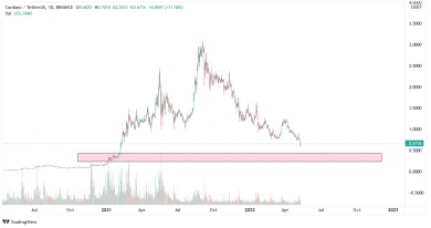 Graf: ADA/USD. 1D. Binance