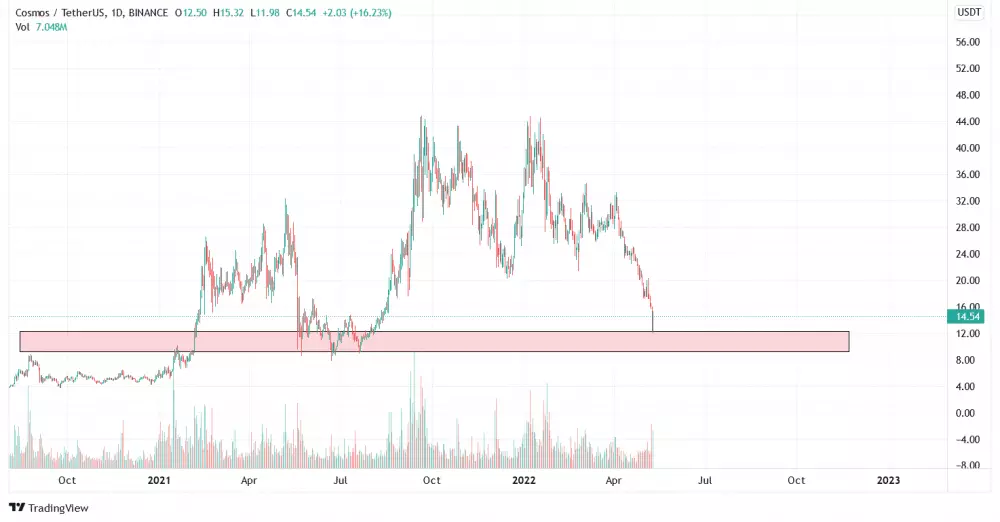 Graf: ATOM/USD. 1D. Binance.