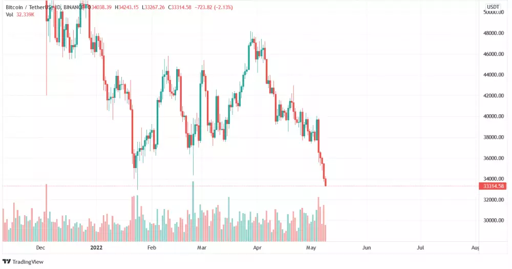 Graf: BTC/USD. 1D. Binance