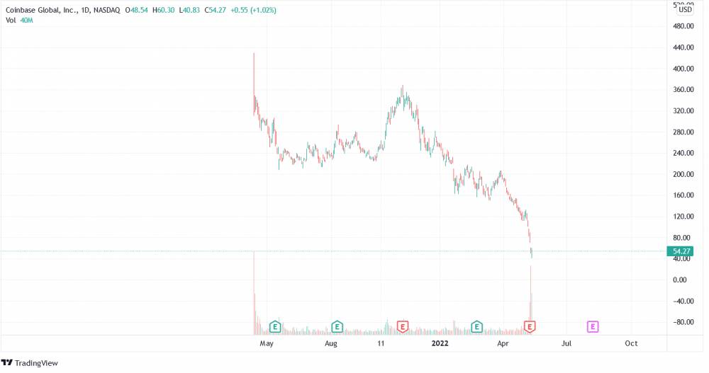 Graf: COIN/USD. 1D.