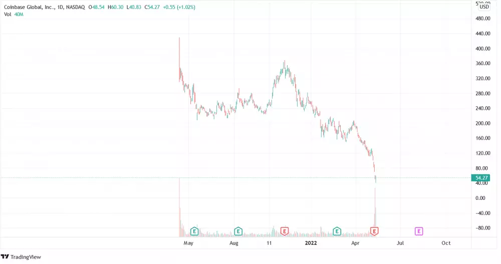 Graf: COIN/USD. 1D.