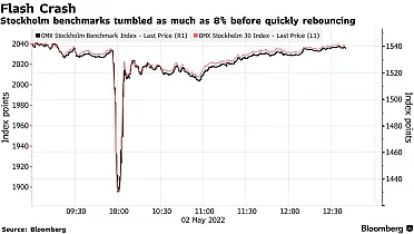 Pokles švédskych akcií.