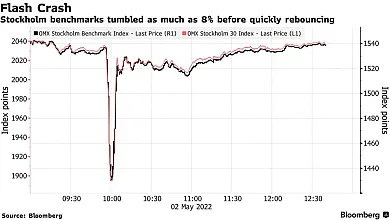 Pokles švédskych akcií.