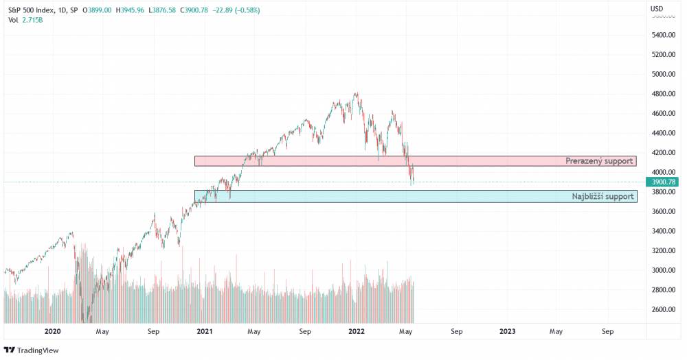Graf: Index S&P 500. 1D.