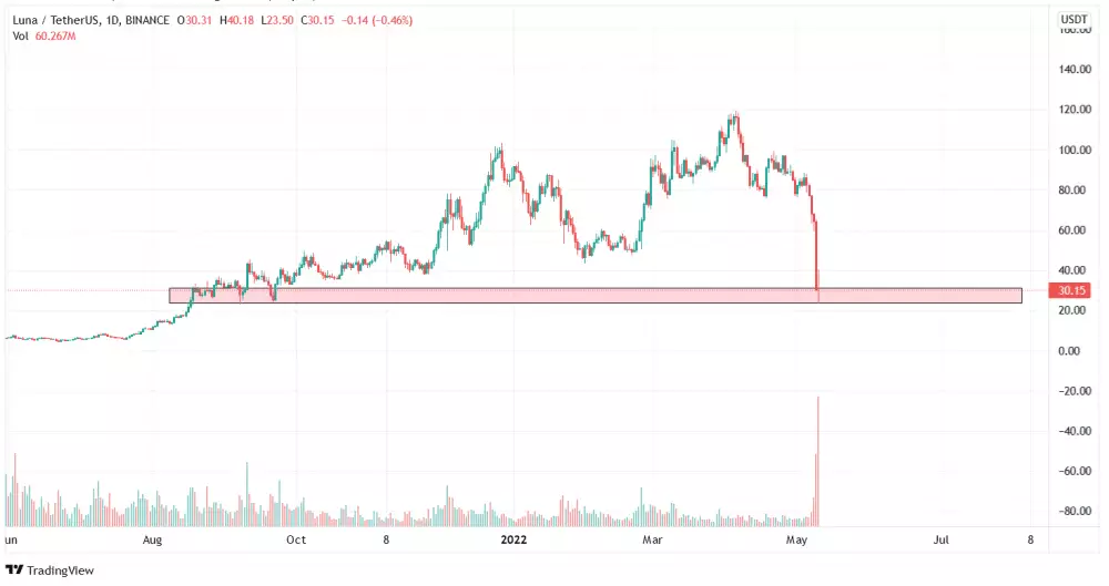 Graf: LUNA/USD. 1D. Binance