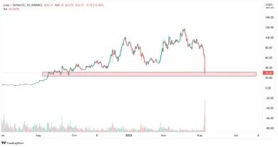 Graf: LUNA/USD. 1D. Binance