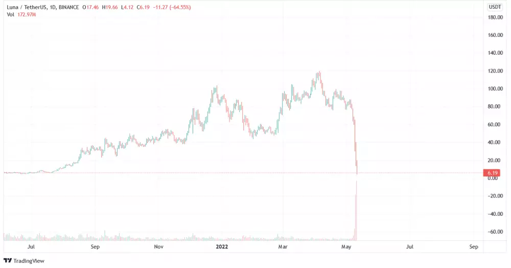 Graf: LUNA/USDT. 1D. Binance