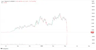 Graf: LUNA/USDT. 1D. Binance