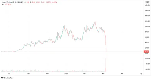 Graf: LUNA/USDT. 1D. Binance