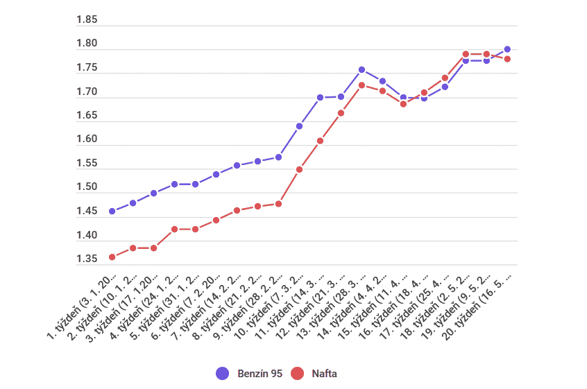Graf na dnes: cena benzínu rastie