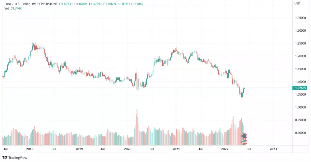 Graf na dnes: Euro/U.S. Dollar