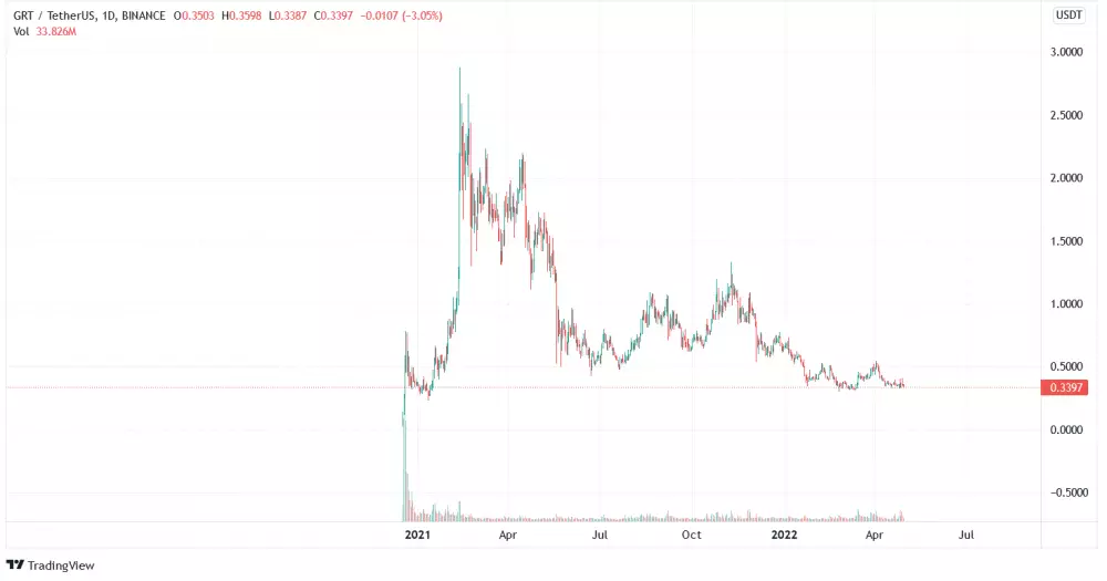 Graf na dnes: GRT/USD. 1D.