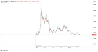 Graf na dnes: GRT/USD. 1D.