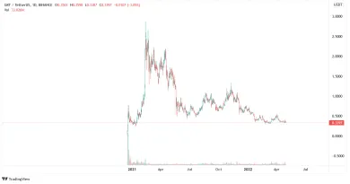 Graf na dnes: GRT/USD. 1D.