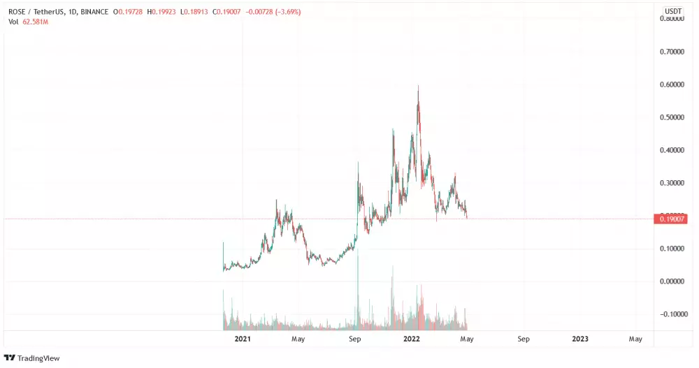 Graf na dnes: ROSE/USD. 1D.