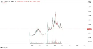 Graf na dnes: ROSE/USD. 1D.