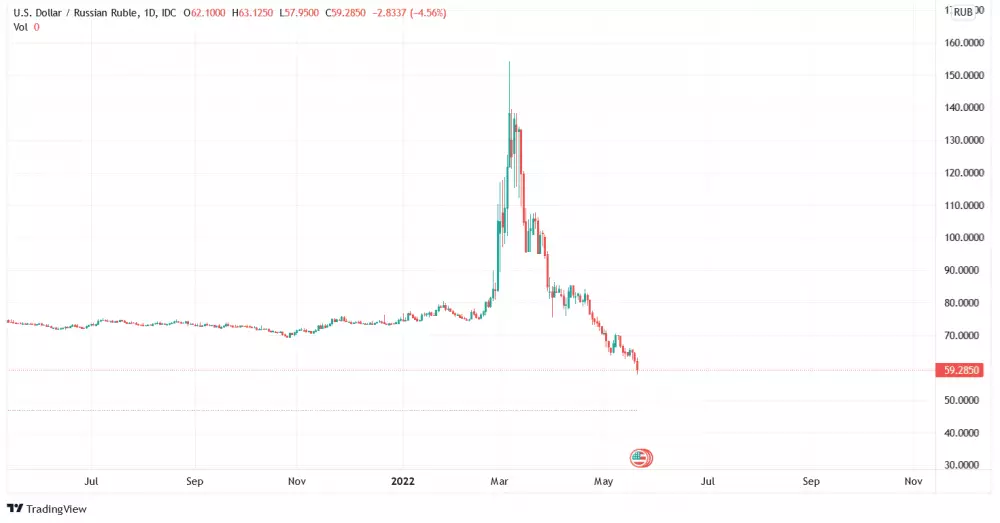 Graf na dnes: RUB/USD. 1D.