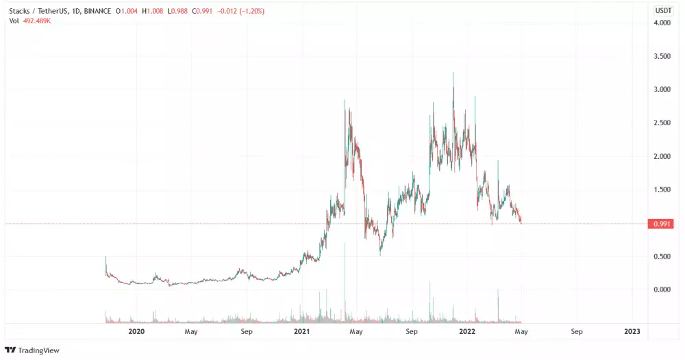 Graf na dnes: STX/USD. 1D.