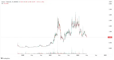 Graf na dnes: STX/USD. 1D.