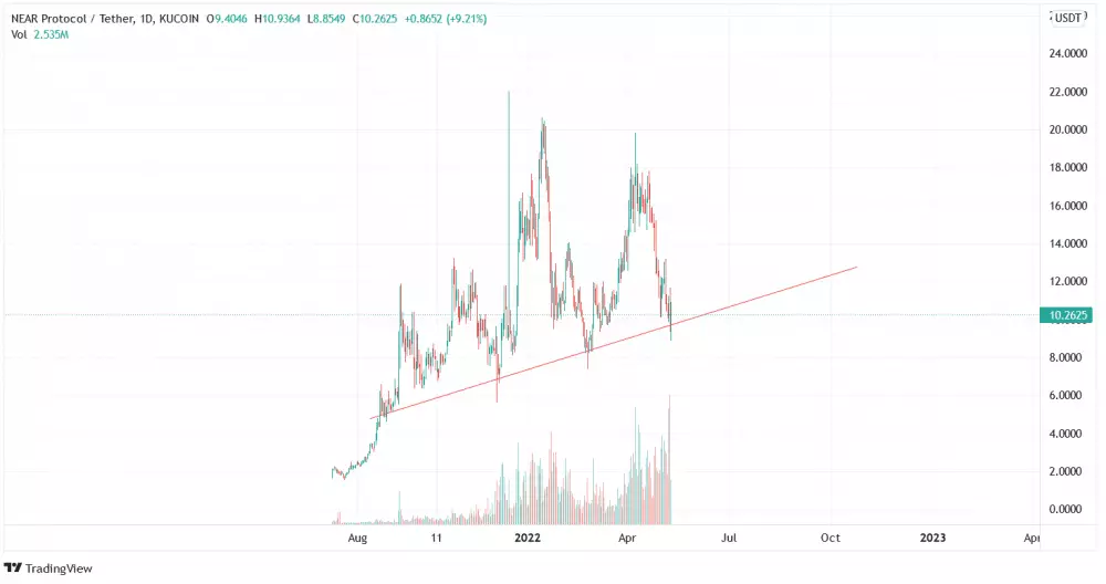 Graf: NEAR/USD. 1D. Binance