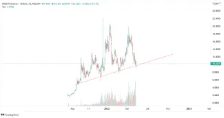 Graf: NEAR/USD. 1D. Binance