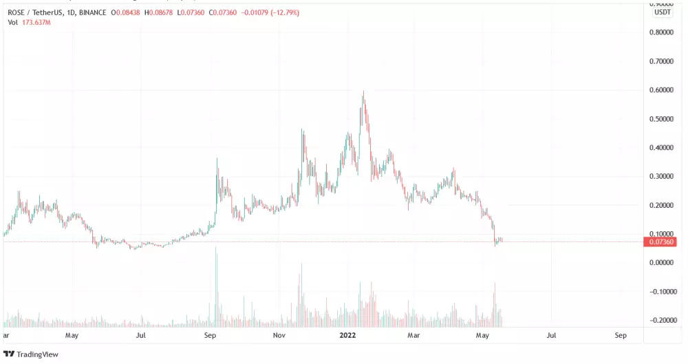 Graf: ROSE/USDT. 1D. Binance