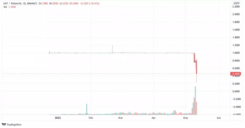 Graf: UST/USDT. 1D. Binance