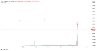 Graf: UST/USDT. 1D. Binance