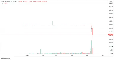 Graf: UST/USDT. 1D. Binance