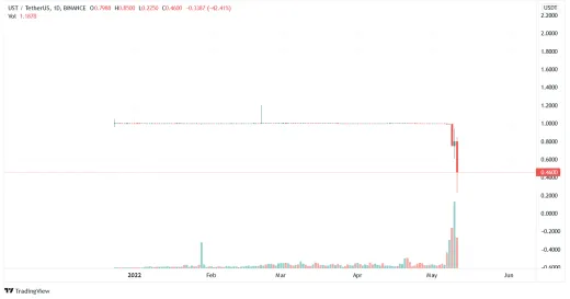 Graf: UST/USDT. 1D. Binance