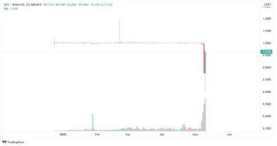 Graf: UST/USDT. 1D. Binance