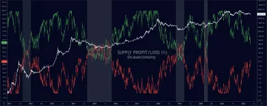 Historický trend indikátorov BTC