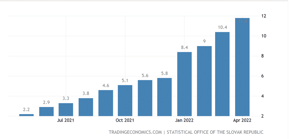 Inflácia na Slovensku za posledné mesiace.