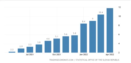 Inflácia na Slovensku za posledné mesiace.