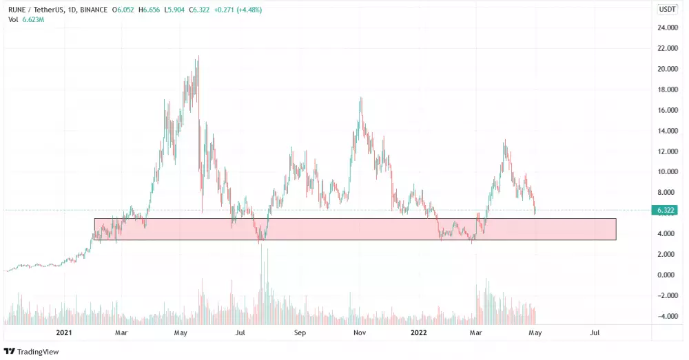 Kryptomena týždňa: RUNE/USD. 1D.