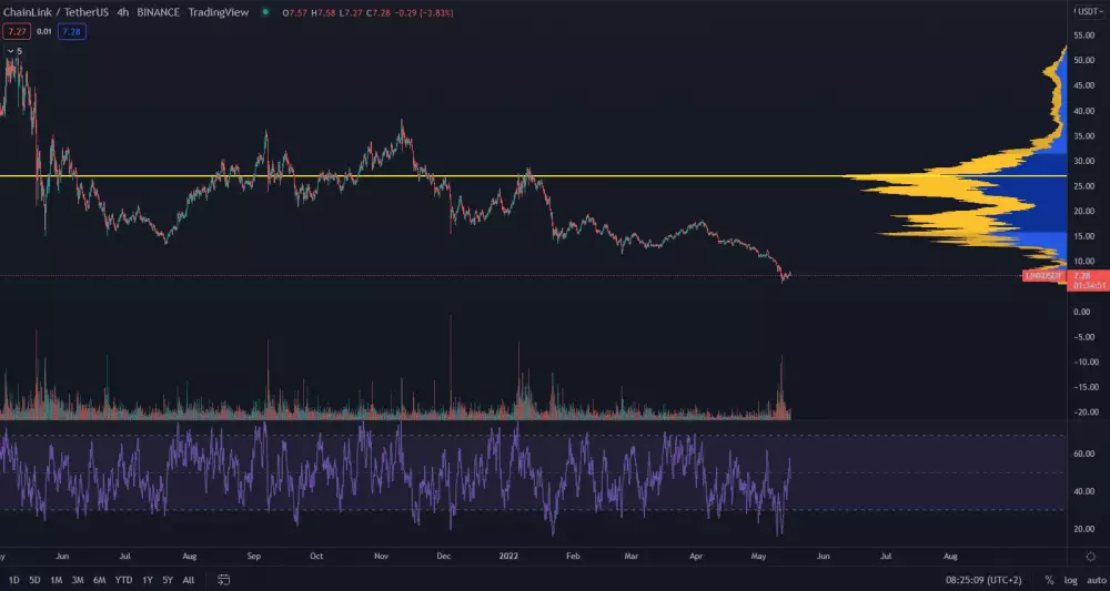 LINK/USDT 4H