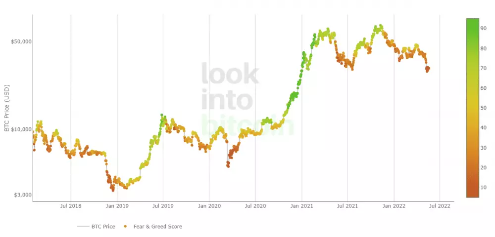 Graf BTC a skóre indexu