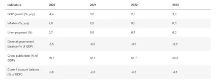 Makroekonomická predikcia Európskej komisie