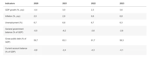 Makroekonomická predikcia Európskej komisie