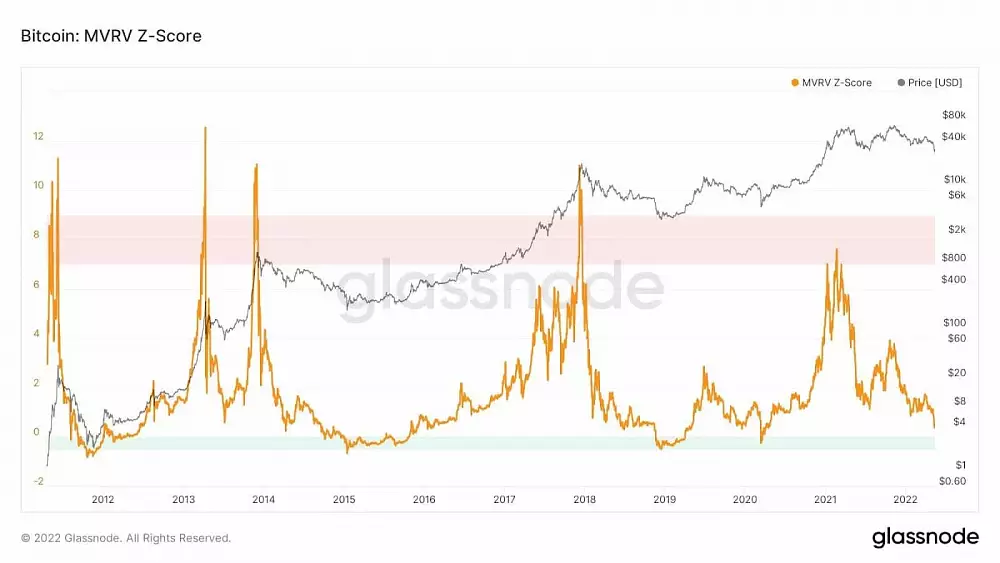 Indikátor MVRV Z-Score
