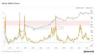 Indikátor MVRV Z-Score