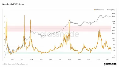 Indikátor MVRV Z-Score