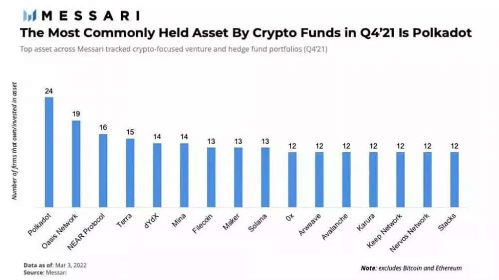 Oasis Network druhým najkupovanejším altcoinom inštitúcií.