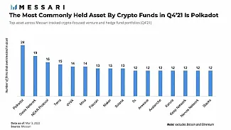 Oasis Network druhým najkupovanejším altcoinom inštitúcií.