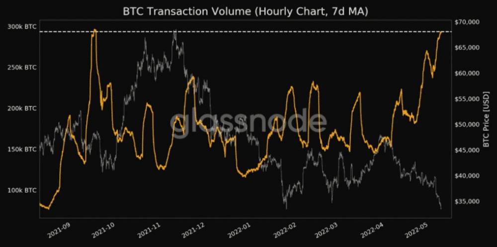 Objem Bitcoin transakcií