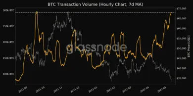 Objem Bitcoin transakcií